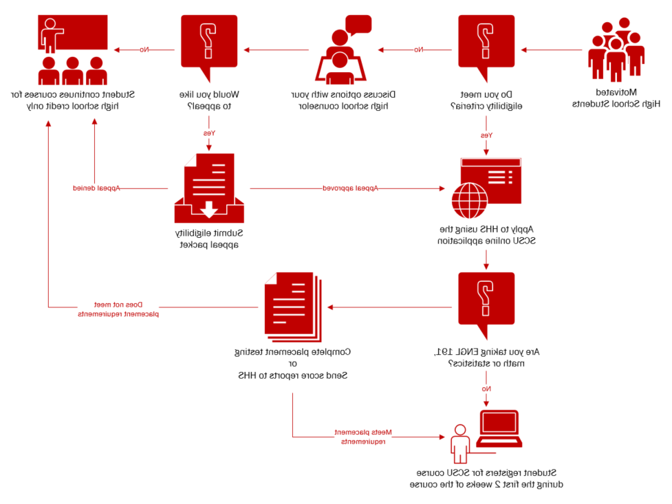 High School Student Flowchart